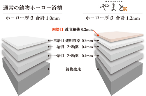 鋳物ホーロー浴槽やまと | 大和重工株式会社